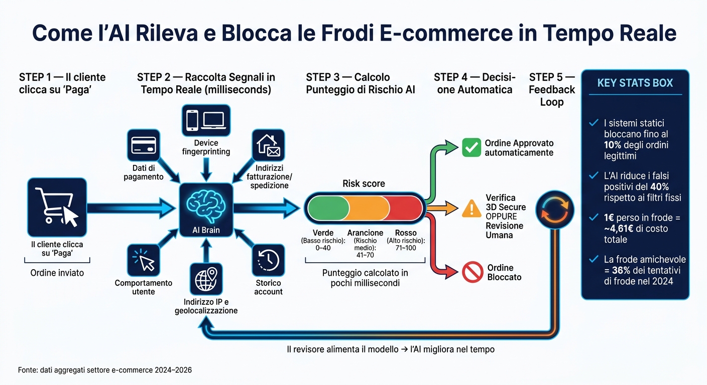 Come l'ai rileva frodi in e-commerce 1 Come l'ai rileva e blocca le frodi e-commerce in tempo reale