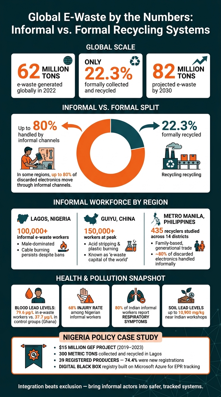 Global E-Waste by the Numbers: Informal vs. Formal Recycling Systems