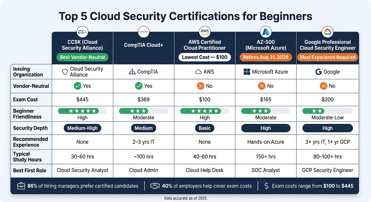 Top 5 Cloud Security Certifications for Beginners: Side-by-Side Comparison
