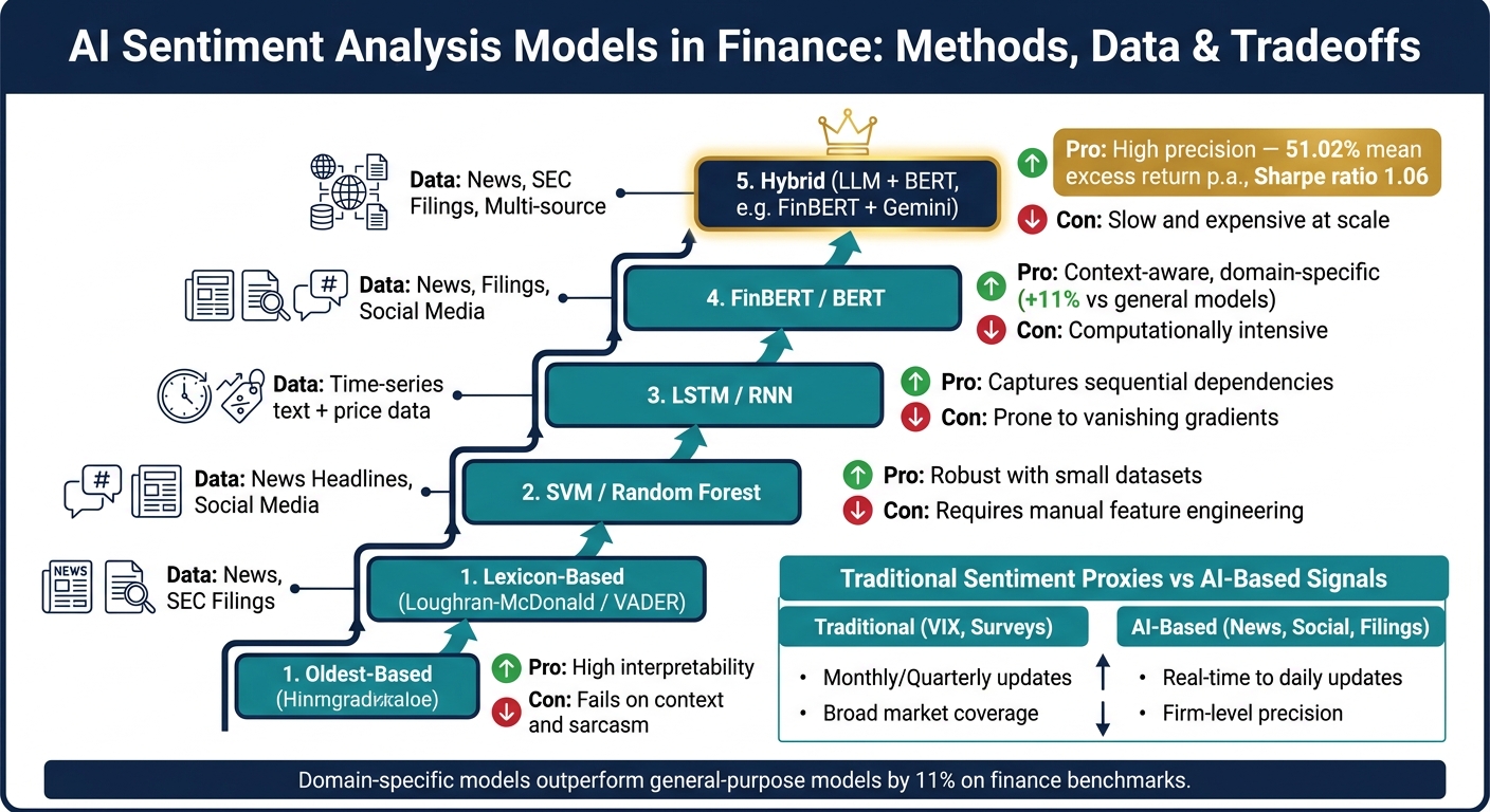 AI Sentiment Analysis Models in Finance: Methods, Data & Tradeoffs