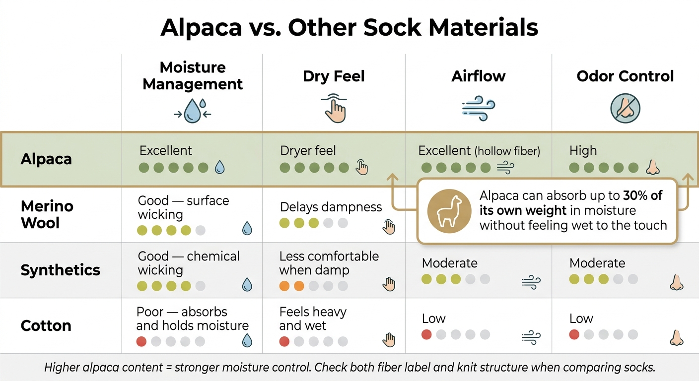 Alpaca vs. Other Sock Materials: Moisture, Airflow & Odor Control