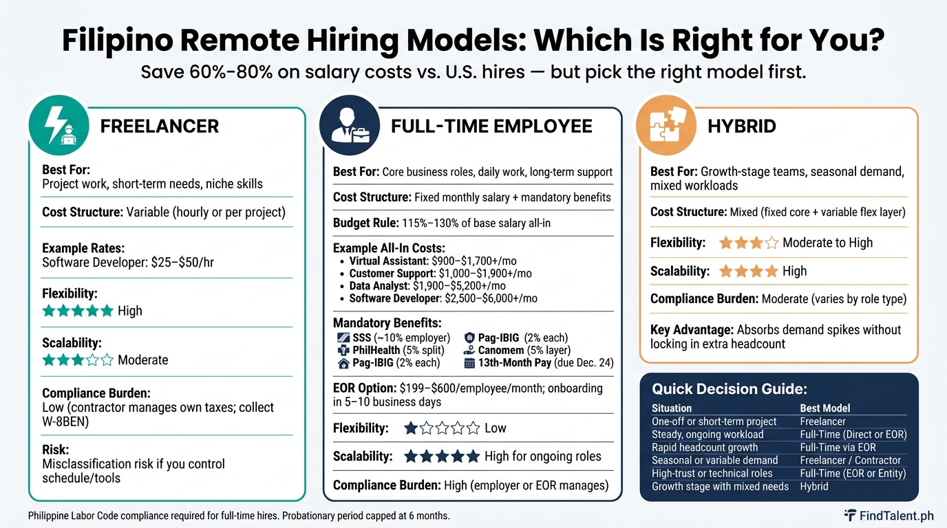 Filipino Remote Hiring Models: Freelancer vs Full-Time vs Hybrid Cost & Fit Guide