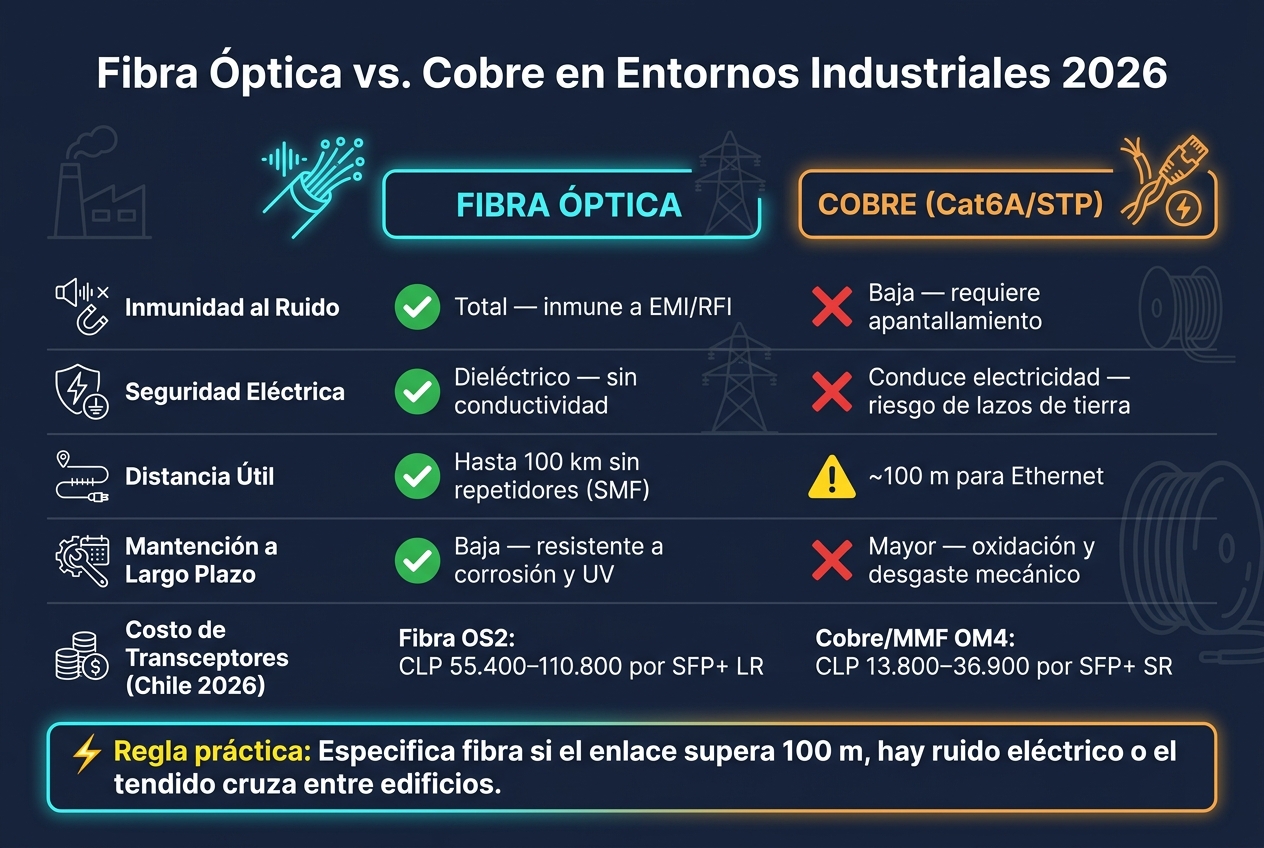 Fibra Óptica vs Cobre: Comparativa Industrial 2026