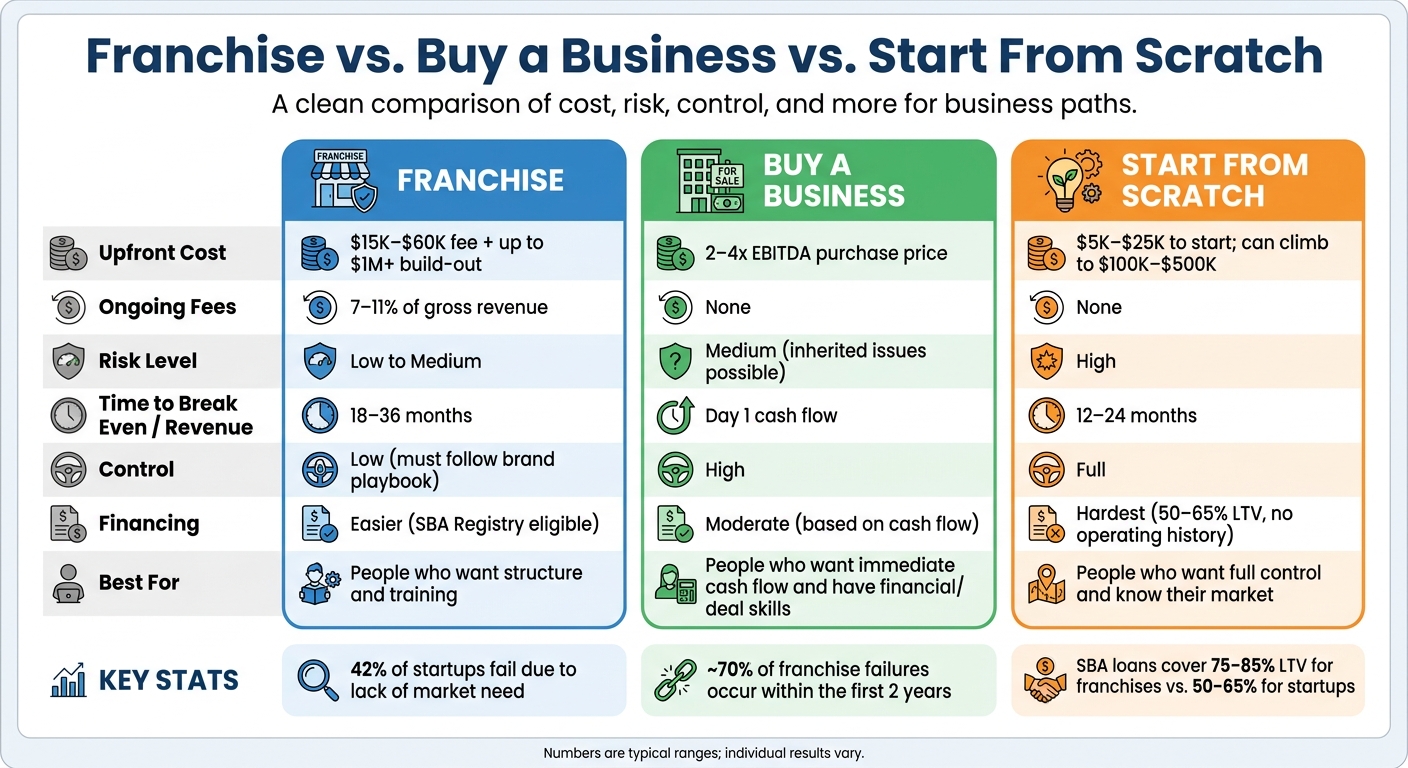 Franchise vs. Buy a Business vs. Start From Scratch: Side-by-Side Comparison