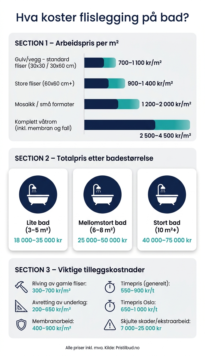 Hva koster flislegging på bad? Prisoversikt 2024