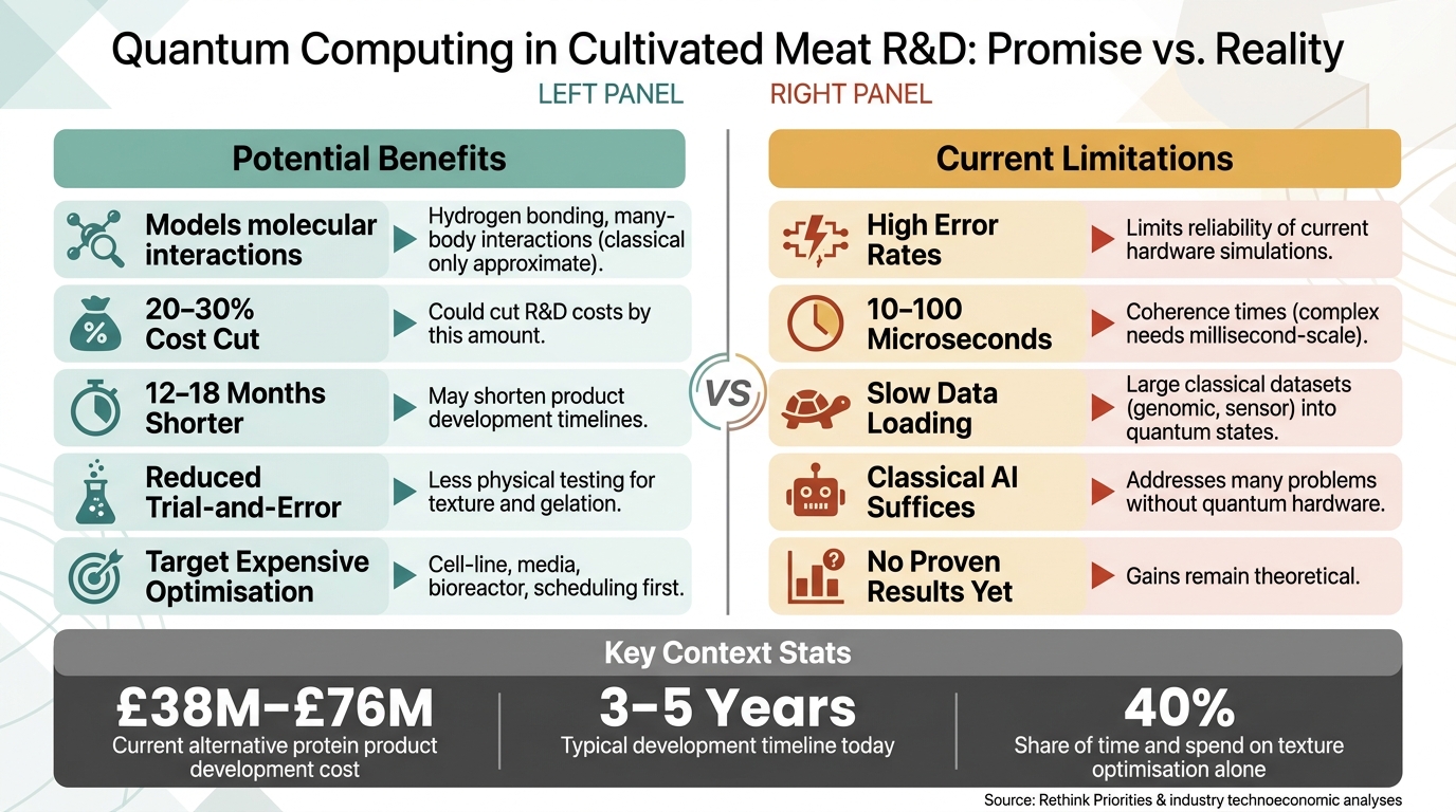Quantum Computing in Cultivated Meat: Potential Benefits vs. Current Limitations