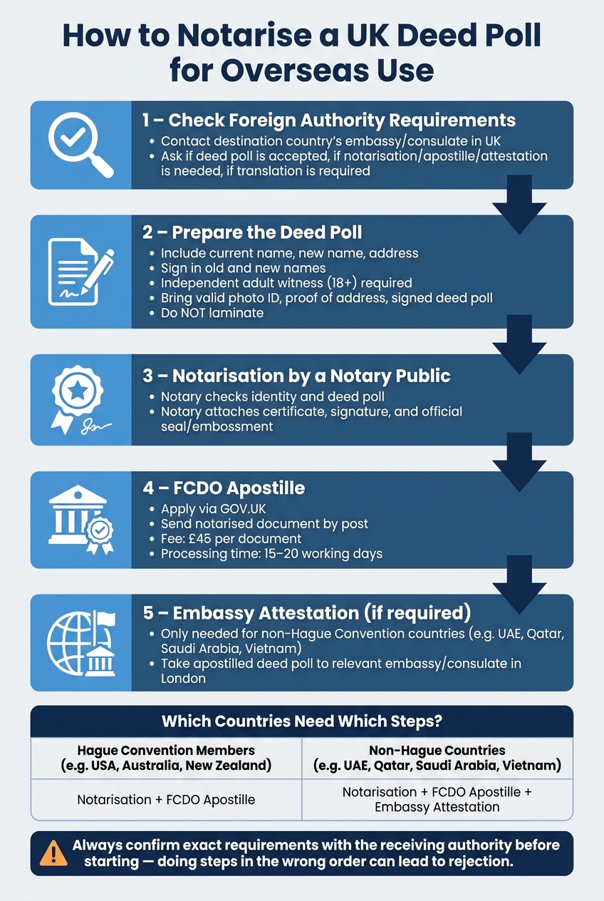 How to Notarise a UK Deed Poll for Overseas Use