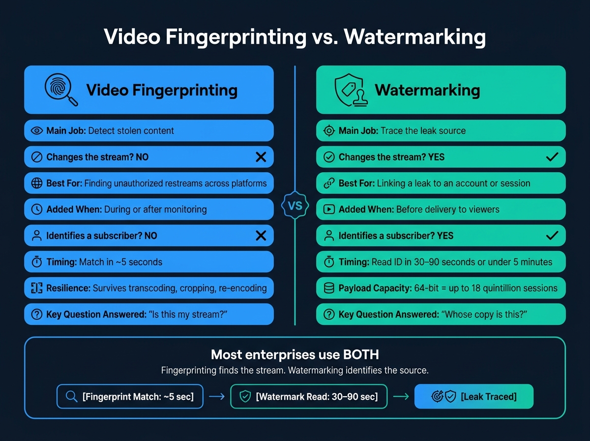 Video Fingerprinting vs. Watermarking: Side-by-Side Comparison
