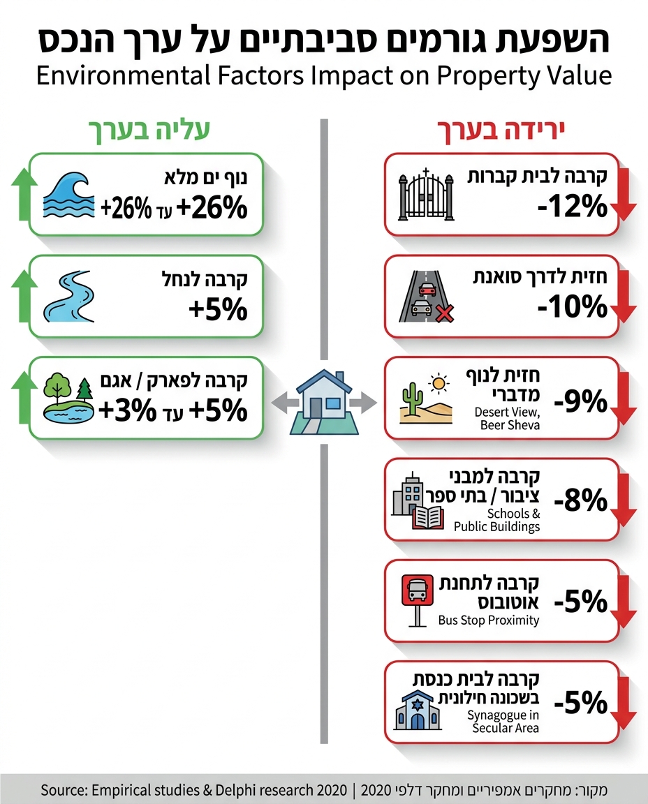 השפעת גורמים סביבתיים על ערך הנכס
