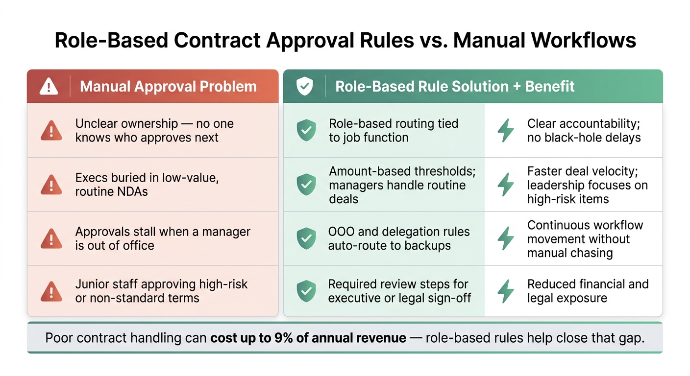 Role-Based Contract Approval Rules vs. Manual Workflows