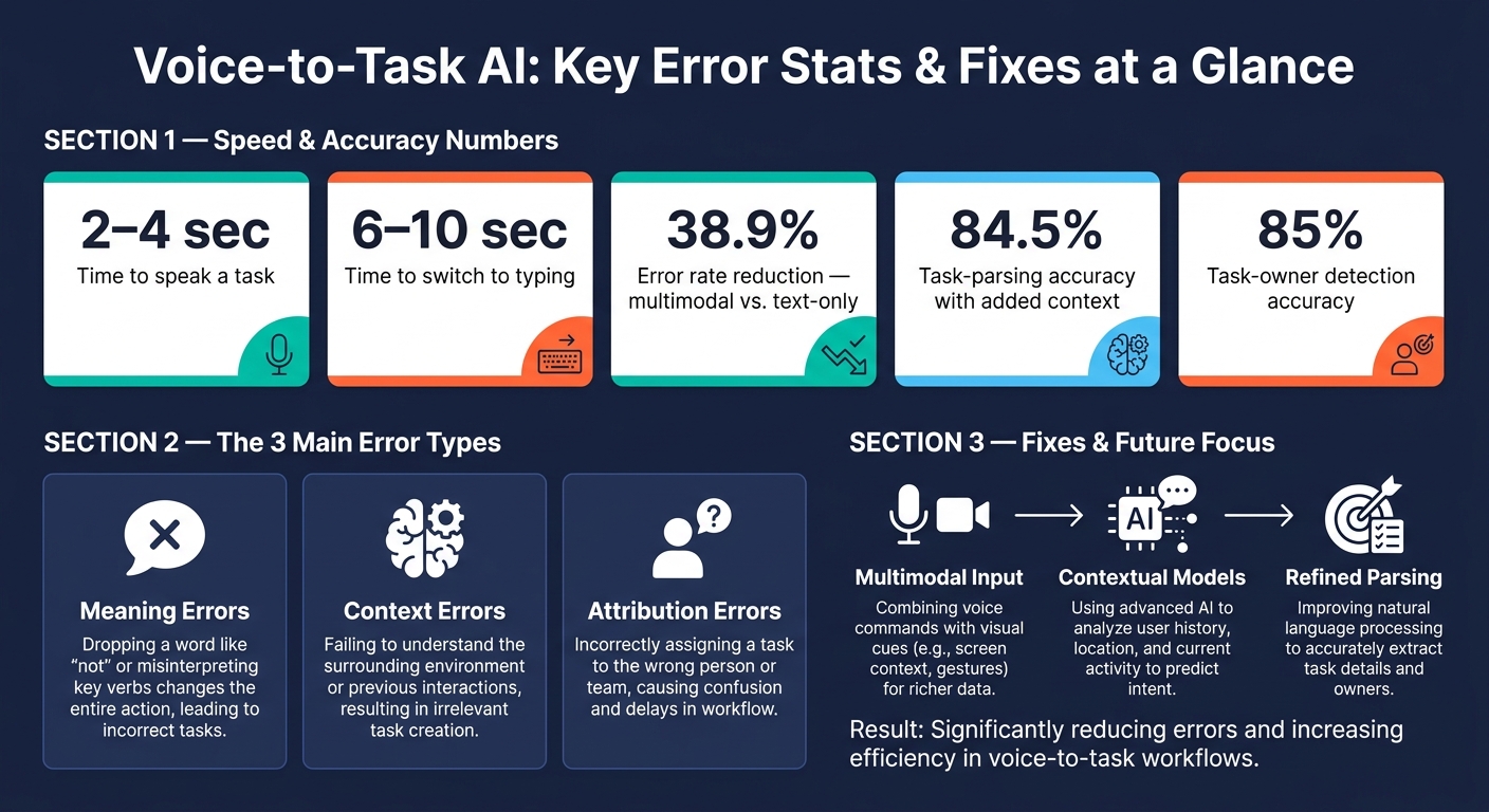 Voice-to-Task AI: Key Error Stats & Fixes at a Glance