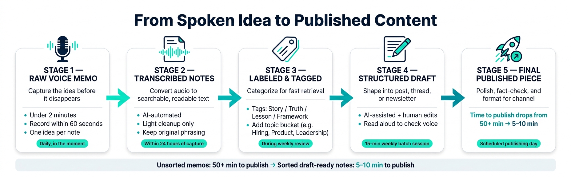 Voice Note to Published Content: A Founder's 5-Stage Workflow