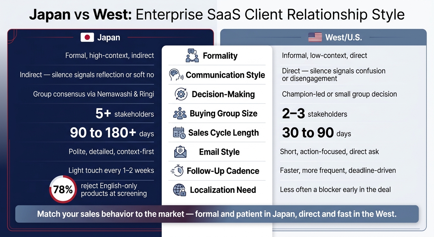 Japan vs West: Enterprise SaaS Sales Differences at a Glance