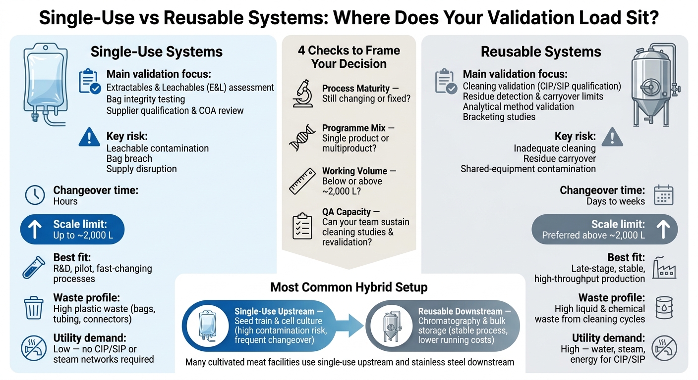 Single-Use vs Reusable Bioprocessing Systems: Validation Decision Guide
