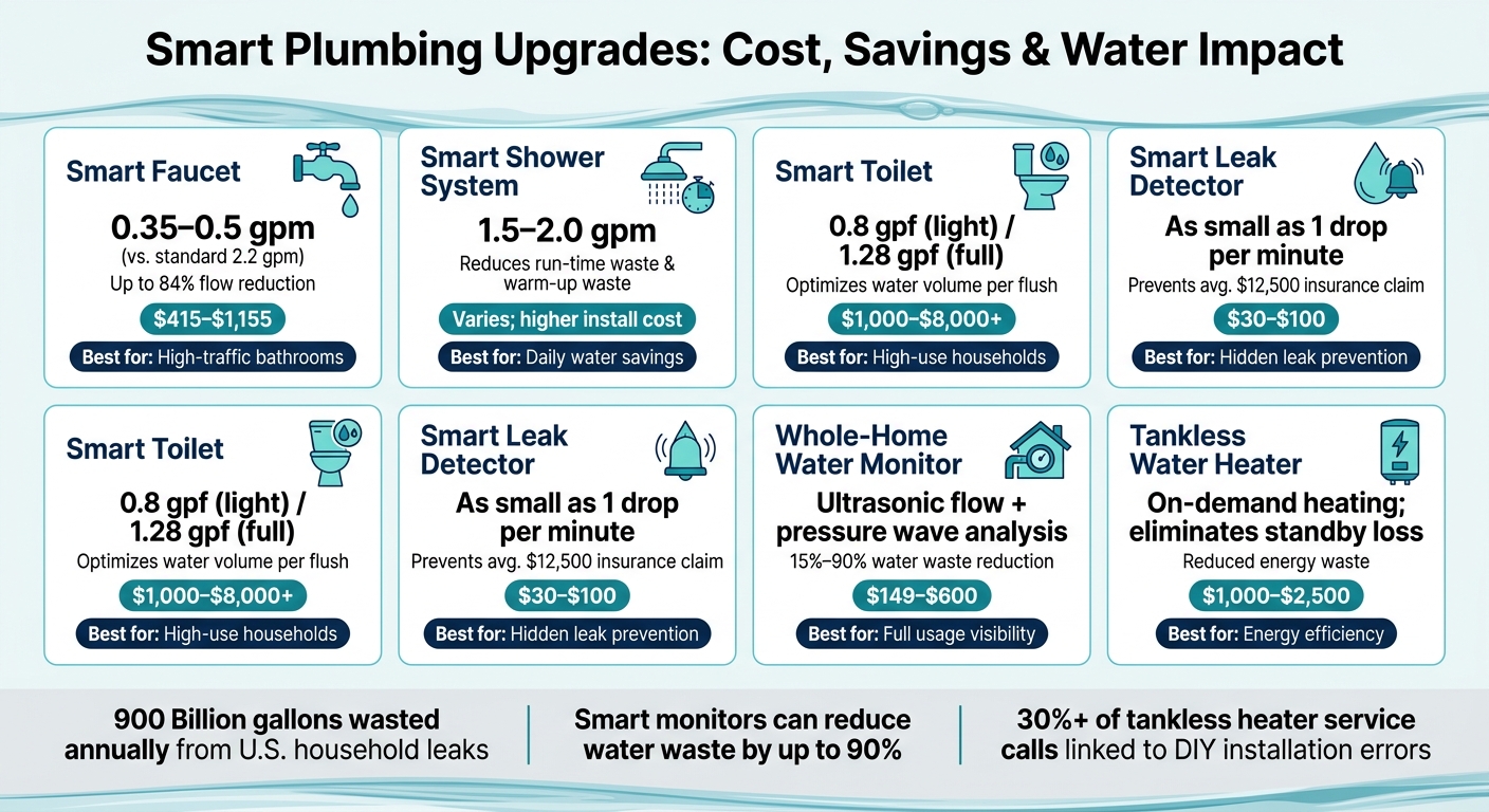 Smart Plumbing Upgrades: Cost, Savings & Water Impact Compared