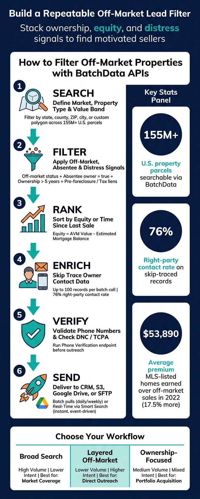 How to Build a Repeatable Off-Market Property Filter with BatchData APIs