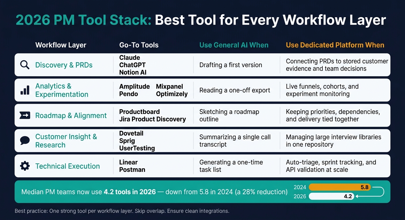2026 PM Tool Stack: Best Tool for Every Workflow Layer