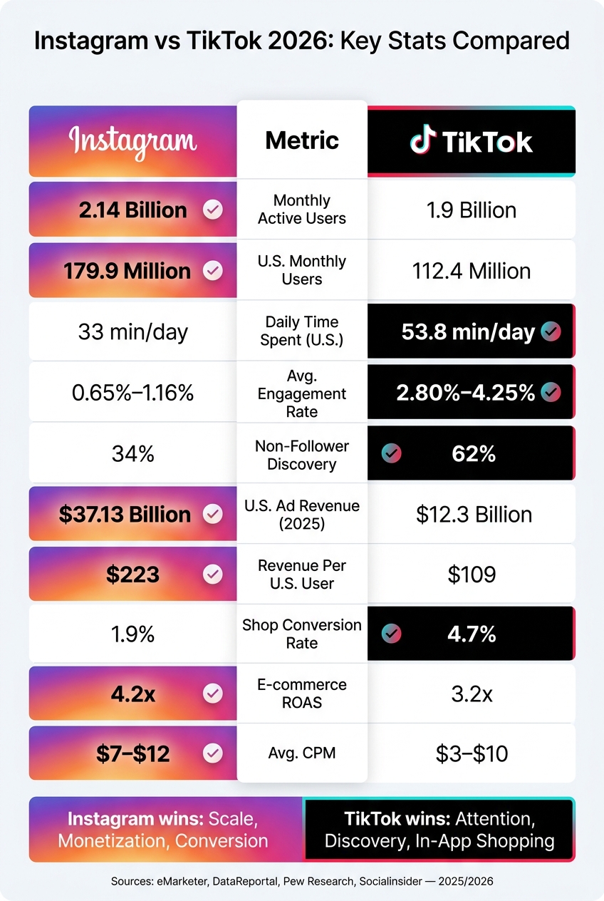 Instagram vs TikTok 2026: Key Stats Compared