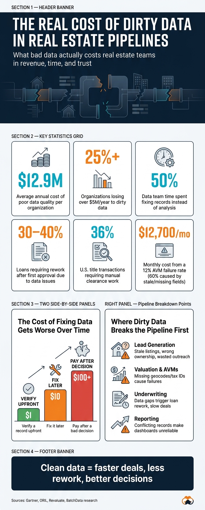 The Real Cost of Dirty Data in Real Estate Pipelines