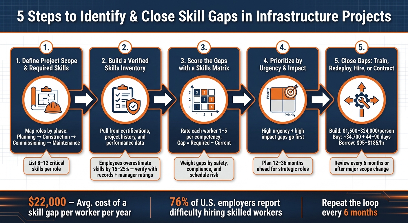 5 Steps to Identify & Close Skill Gaps in Infrastructure Projects