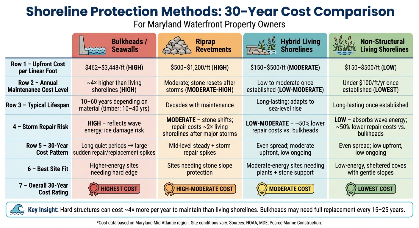 Shoreline Protection Methods: 30-Year Cost Comparison for Maryland Waterfront Owners