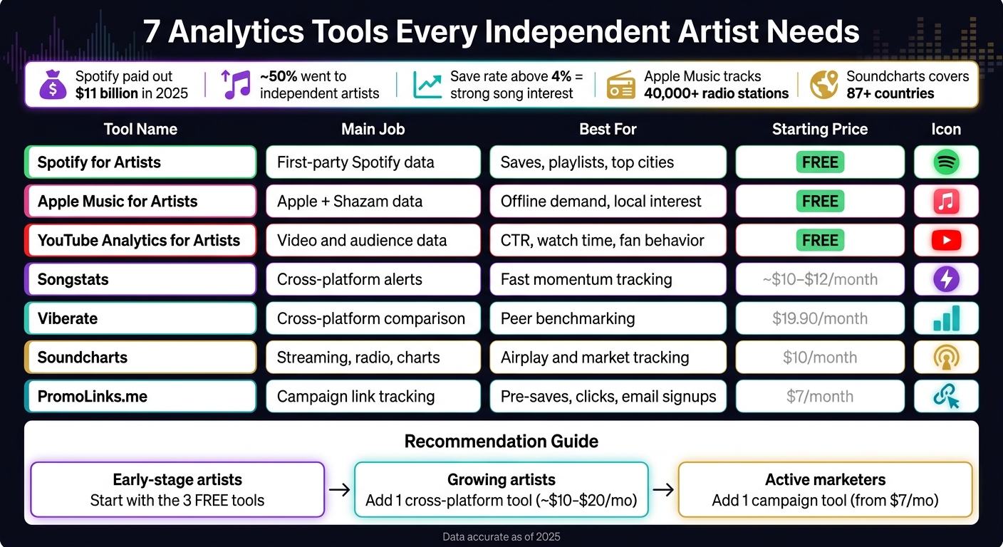 7 Best Analytics Tools for Independent Artists: Features & Pricing