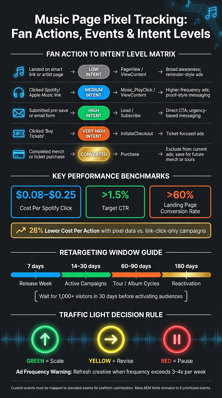 Music Page Pixel Tracking: Fan Actions, Events & Intent Levels