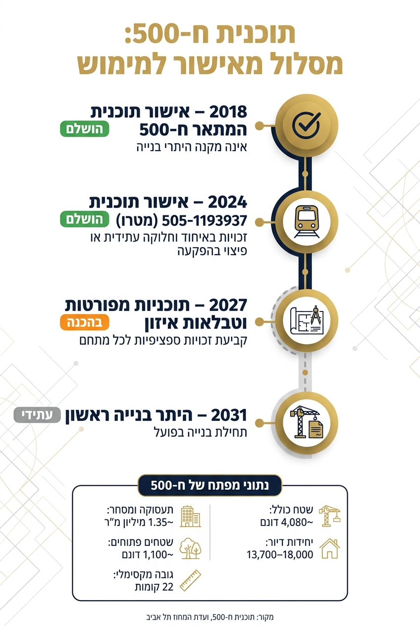תוכנית ח-500: לוח זמנים תכנוני 2018–2031