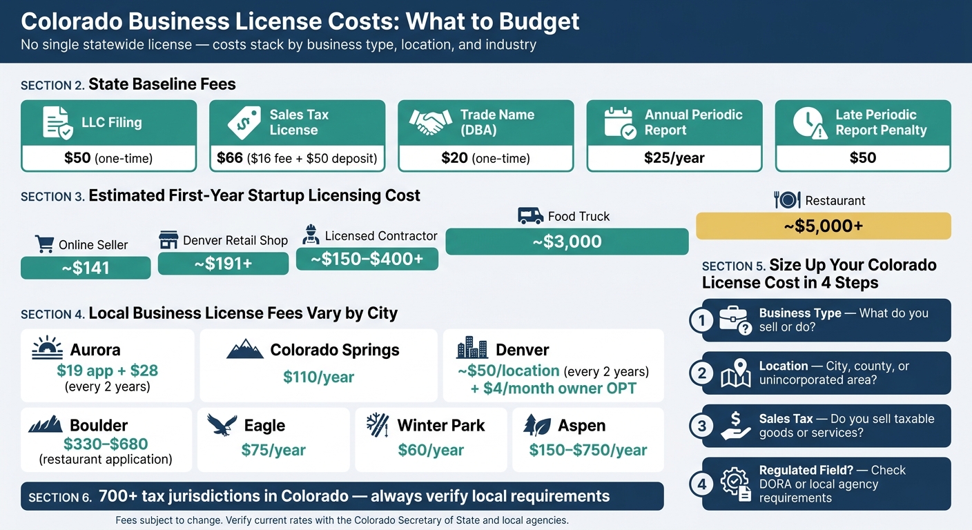 Colorado Business License Costs by Business Type (2025)