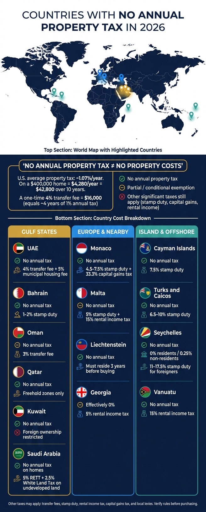 Countries With No Annual Property Tax in 2026: Full Cost Breakdown