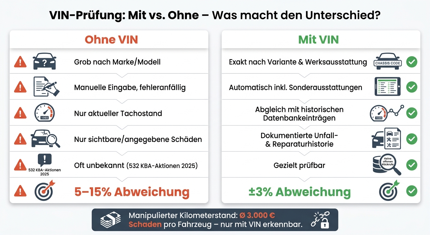 VIN-Prüfung vs. ohne VIN: Marktwertgenauigkeit im Vergleich