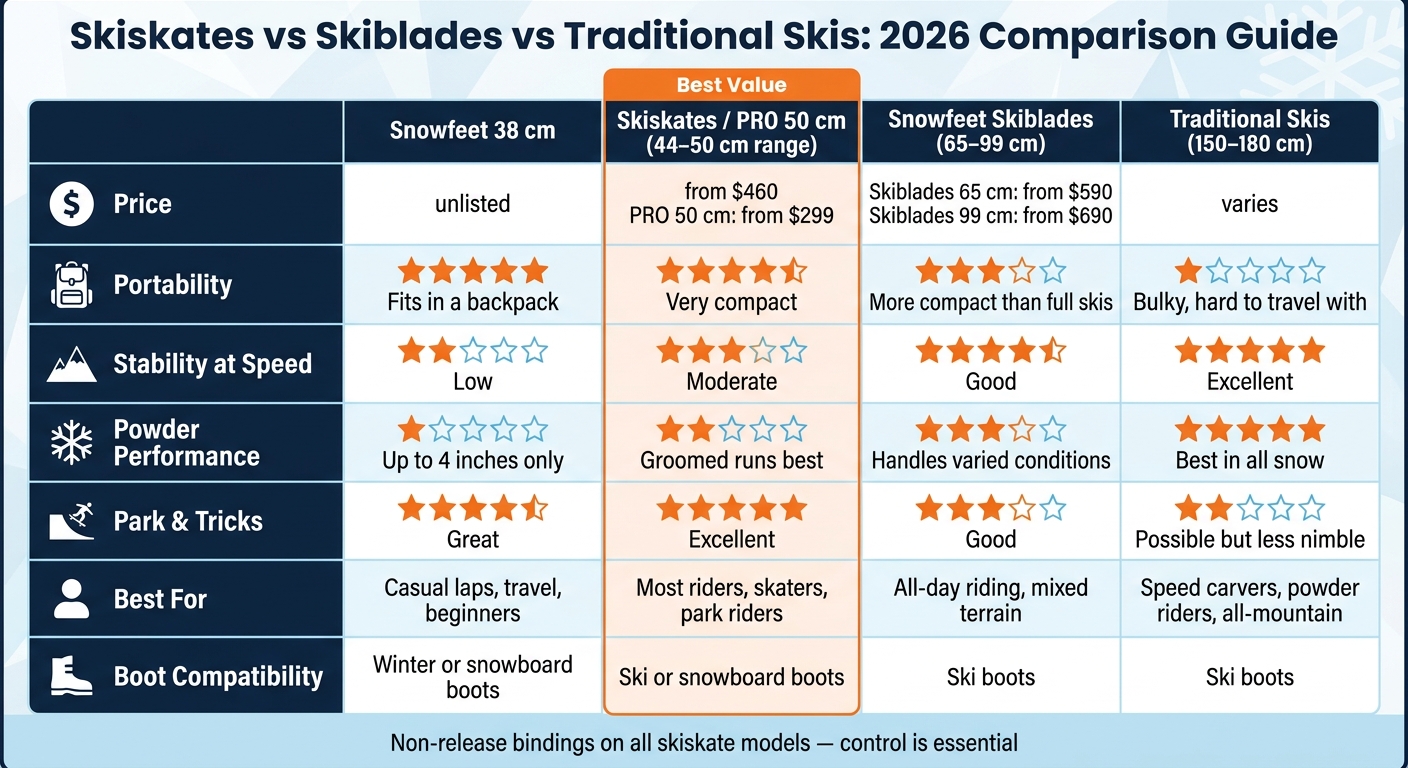 Skiskates vs Skiblades vs Traditional Skis: 2026 Comparison Guide