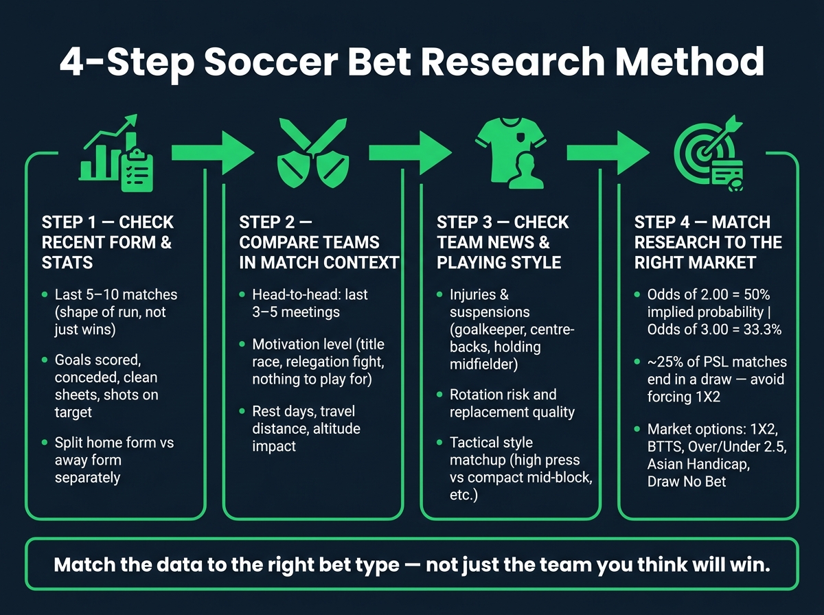4-Step Soccer Bet Research Method