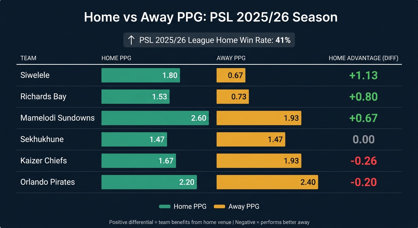 Home vs Away Advantage by PSL Team (2025/26)