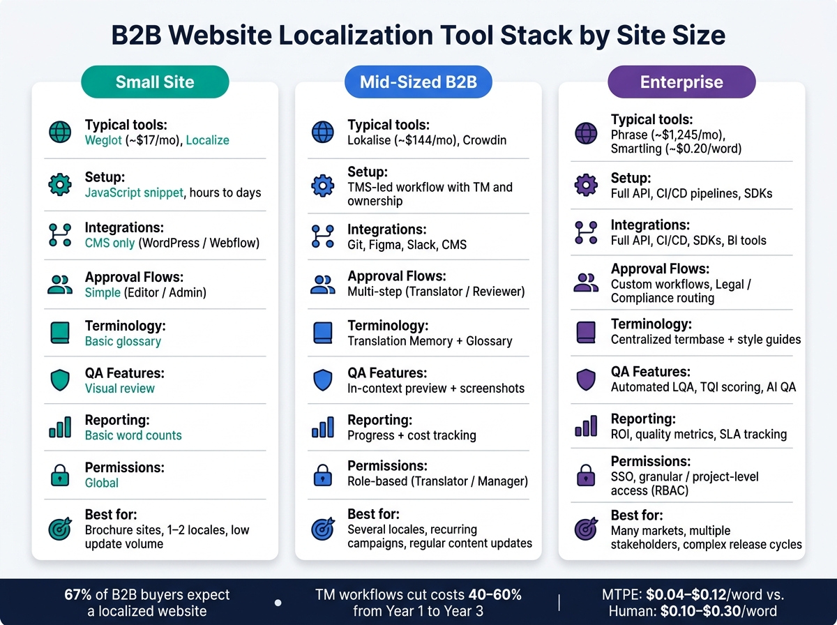 B2B Website Localization Tool Stack by Site Size