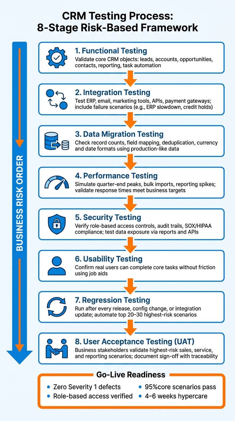CRM Testing Process: 8-Stage Framework for Risk-Based Releases