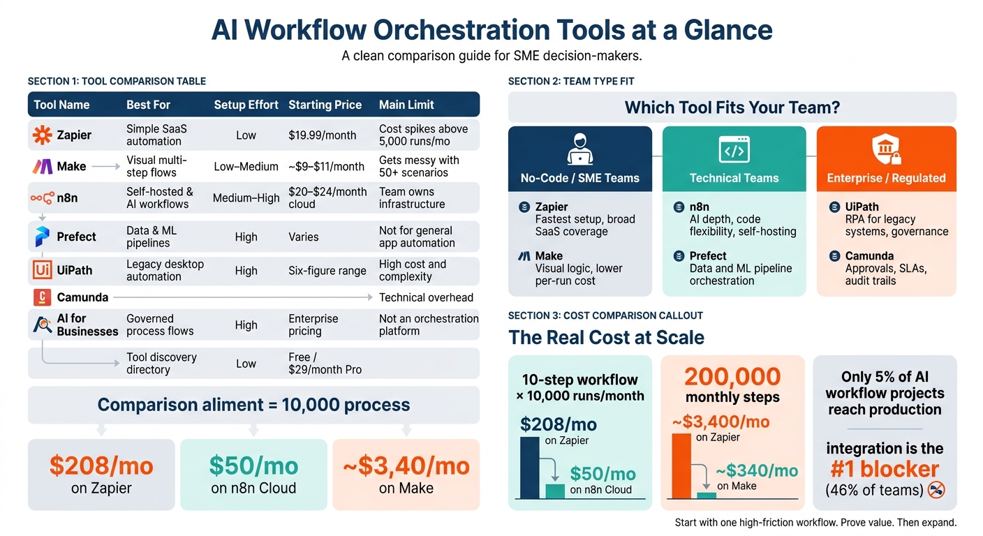 AI Workflow Orchestration Tools Compared: Cost, Complexity & Best Fit