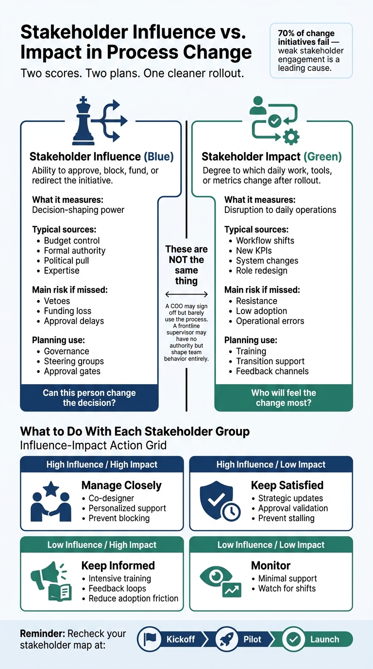 Stakeholder Influence vs. Impact: Key Differences & Action Guide