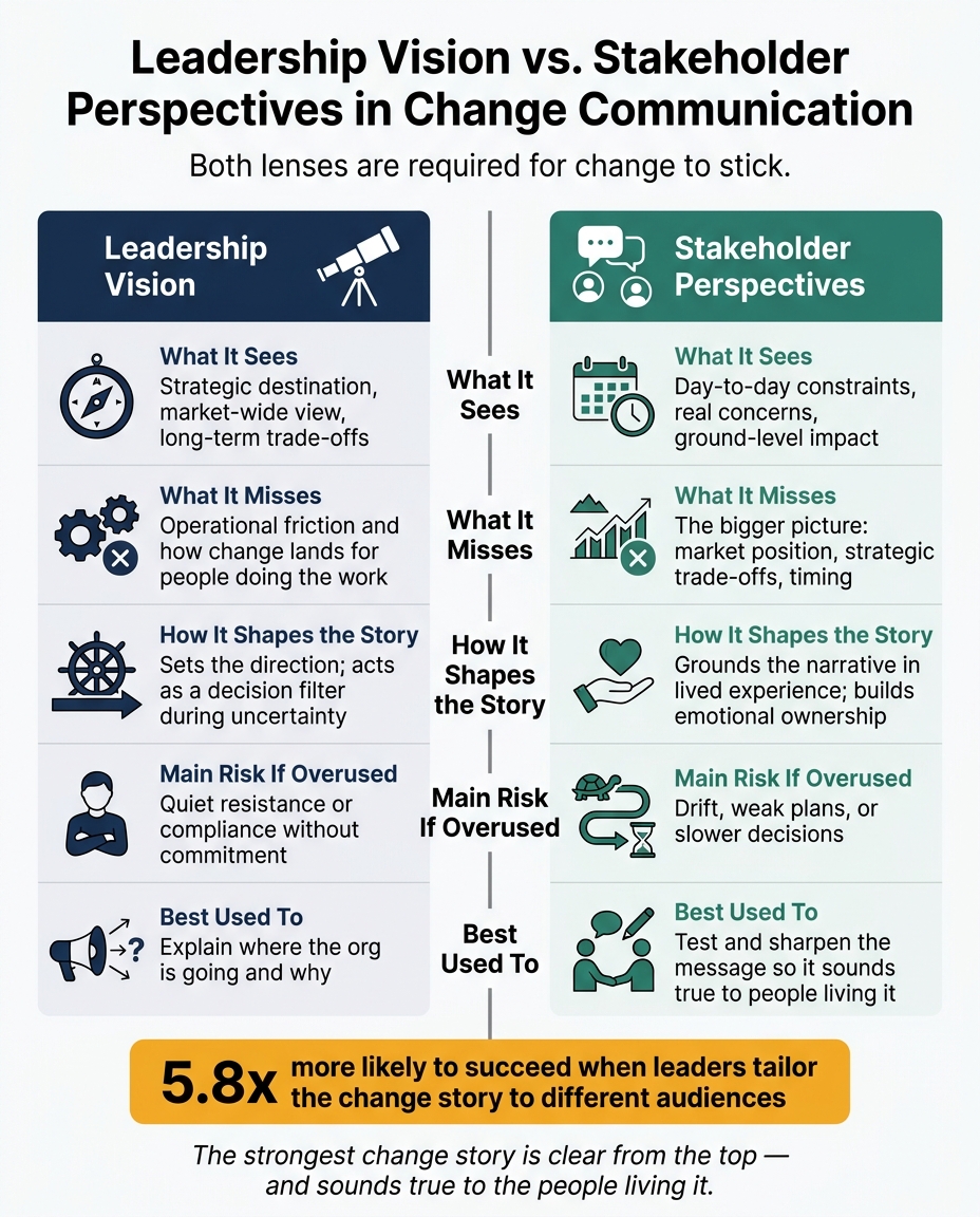 Leadership Vision vs. Stakeholder Perspectives in Change Communication