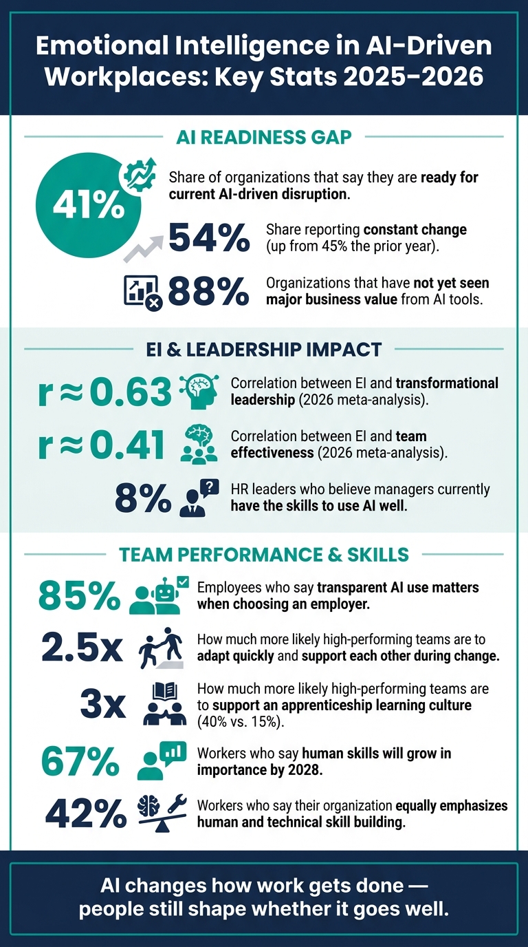 Emotional Intelligence in AI Workplaces: Key Stats & Insights 2025–2026