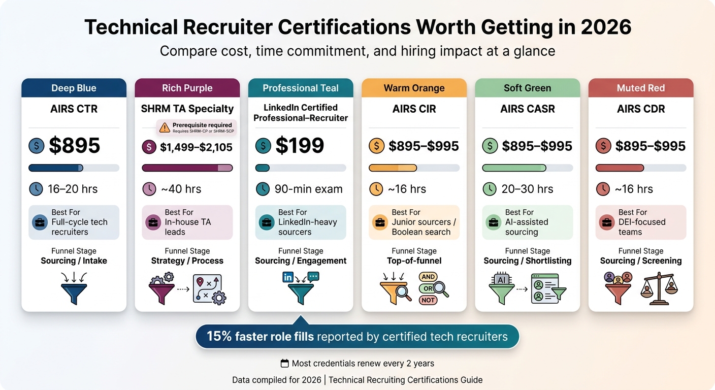 Technical Recruiter Certifications 2026: Cost, Time & Best Fit
