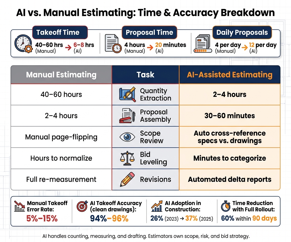 AI vs. Manual Estimating: Time & Accuracy Breakdown