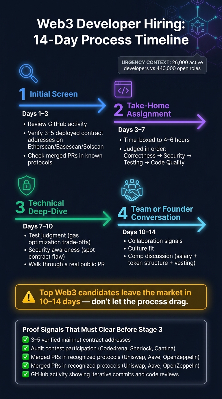Web3 Developer Hiring Process: From Role Definition to Offer in 14 Days