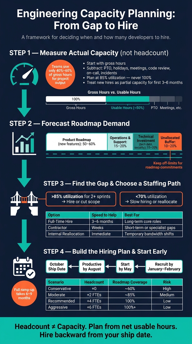 Engineering Capacity Planning: From Gap to Hire