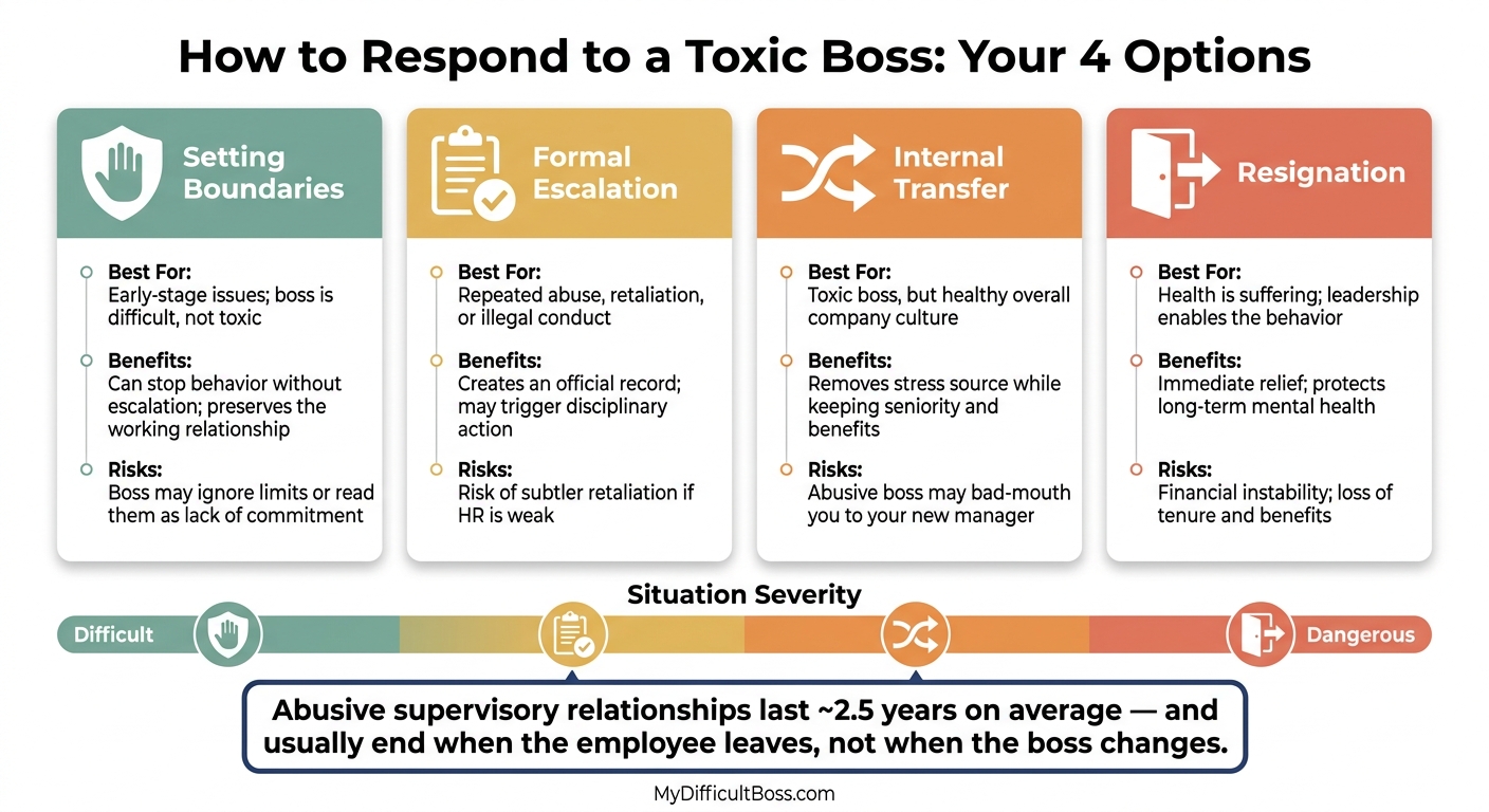 How to Respond to a Toxic Boss: Escalation Options Compared - Infographic © MyDifficultBoss.com