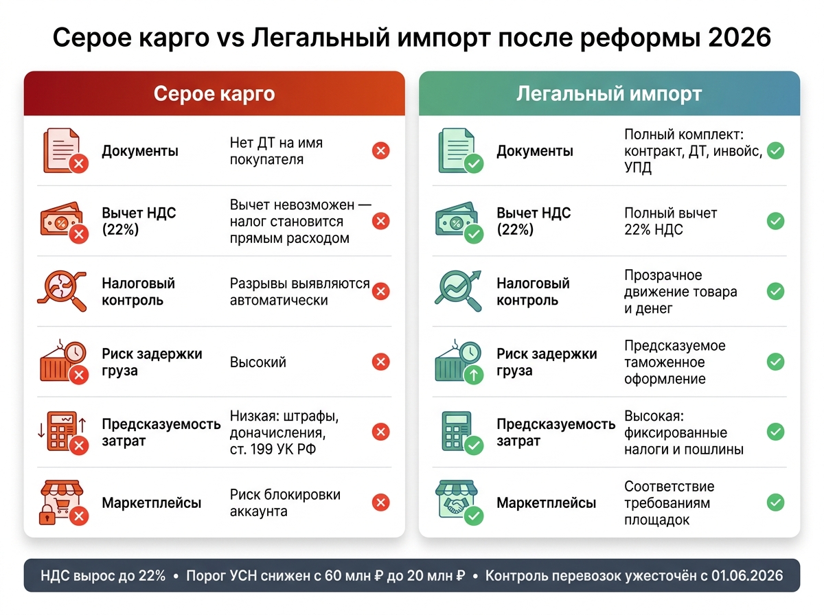 Серое карго vs Легальный импорт: сравнение после реформы 2026