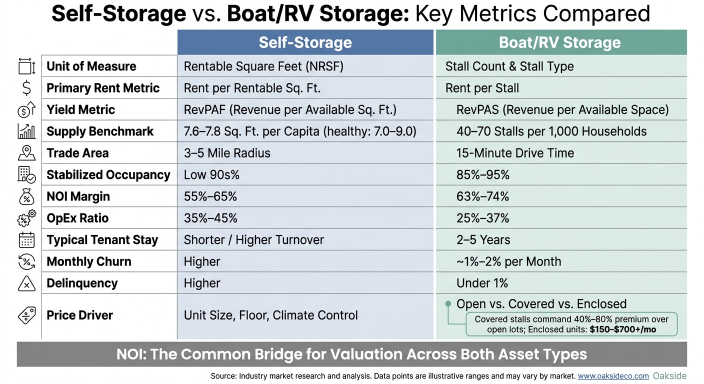 Self-Storage vs. Boat/RV Storage: Key Metrics Compared