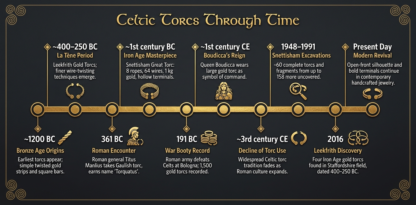 Celtic Torcs Through Time: From Bronze Age to Modern Jewelry
