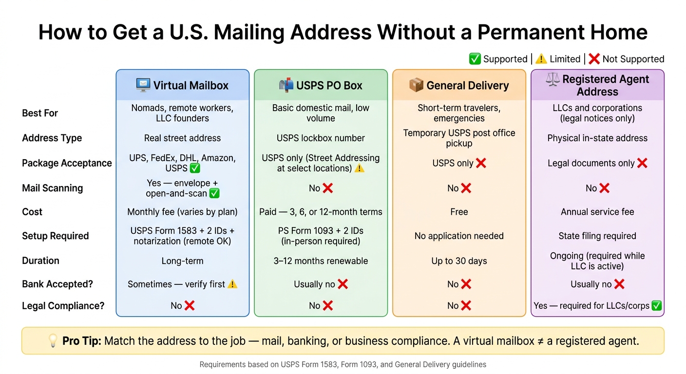 U.S. Mailing Address Options Compared: Virtual Mailbox vs PO Box vs General Delivery vs Registered Agent