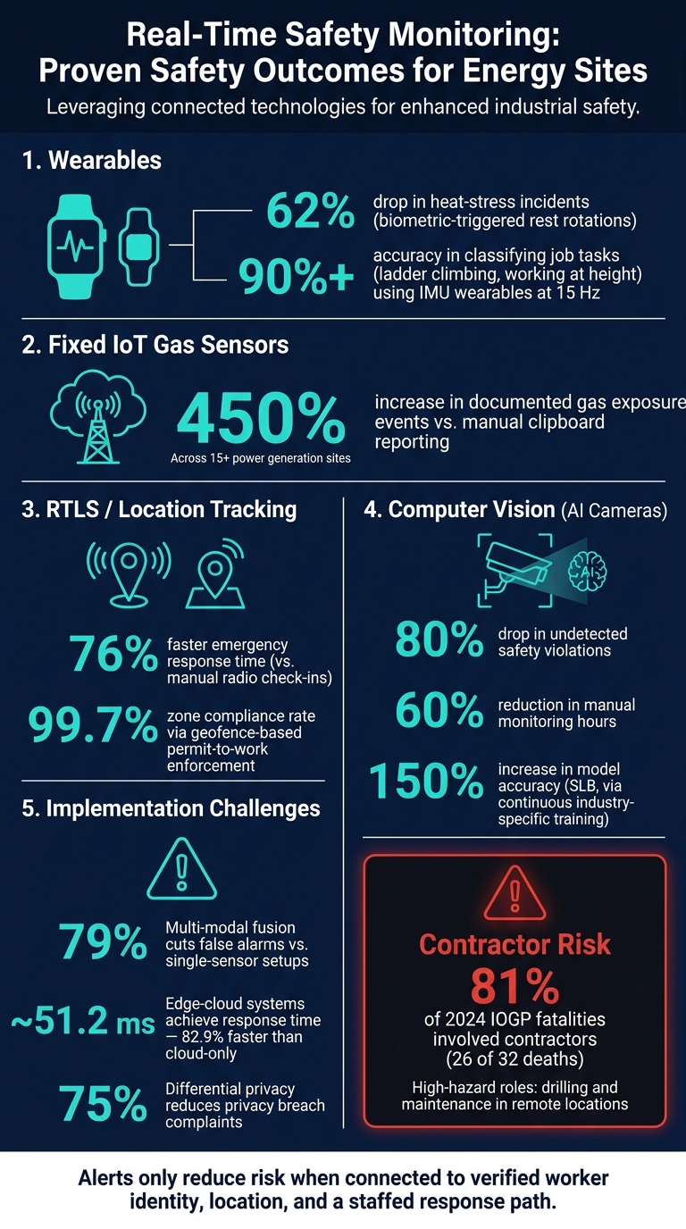 Real-Time Safety Monitoring: Key Stats & Outcomes for Energy Sites